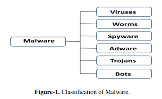 A diagram of malware