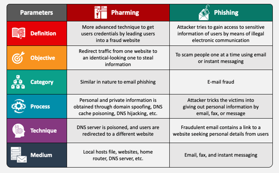 differences pharming Phising